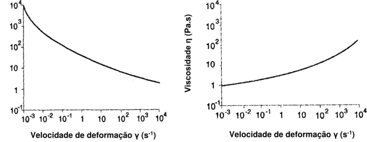 Figura 2.8 - Variação da viscosidade com a velocidade de deformação segundo, um comportamento  pseudoplástico (à esquerda) e um comportamento dilatante (à direita) [22]