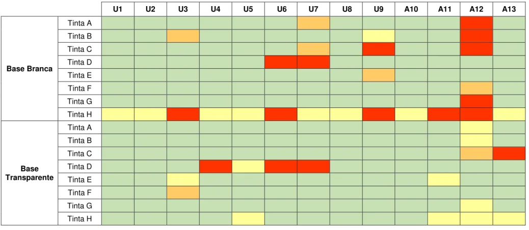 Tabela 4.1 - Resultados da compatibilidade dos corantes estudados nas diversas bases de tintagem