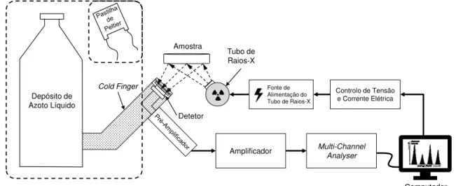 Figura 2.8: Esquema completo do sistema EDXRF. Nas configurações mais modernas, o detetor é arrefecido  termoeletricamente, com recurso a pastilhas de Peltier