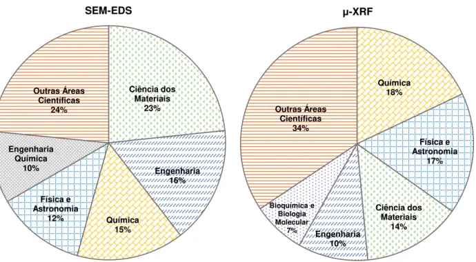 Figura 3.2: Comparação entre as quotas de publicações por áreas científicas para SEM-EDS e μ-XRF [35]