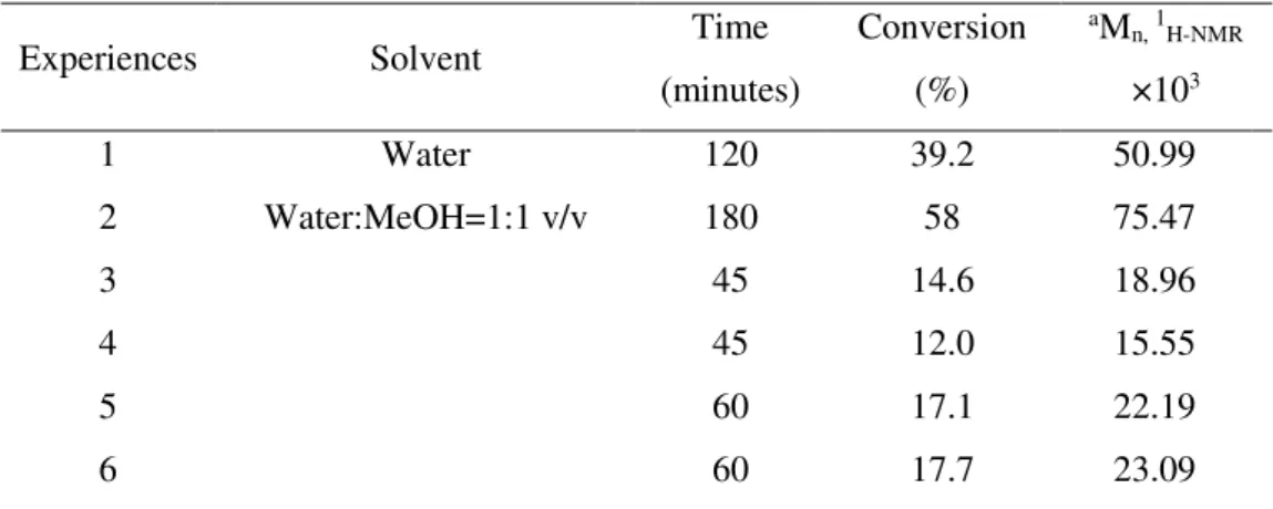 Table 5-1 Characterization of PHEMA produced. 