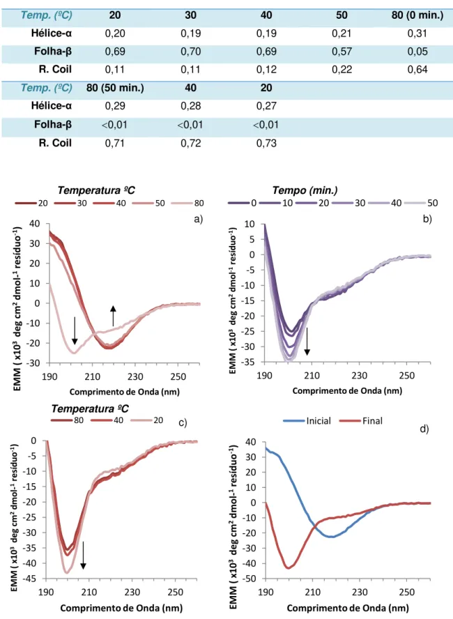 Fig. 11  –  Espectros do péptido Q12 durante o ciclo de aquecimento. A concentração da amostra  analisada foi 0.002 mM