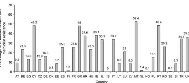 Figure 1.1 Prevalence of methicillin-resistant Staphylococcus aureus among patients with bacteremia in  Europe  in  2007,  as  reported  by  the  European  Antimicrobial  Resistance  Surveillance  System (5) 