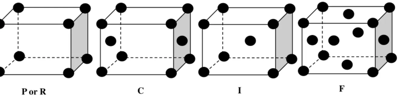 Table 1.9 summarizes the existing crystal systems, Bravais lattices and space groups. 