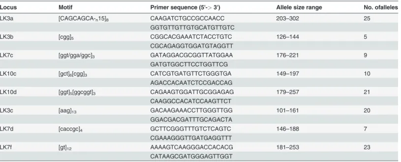 Table 1. Characteristics of the eight polymorphic microsatellite loci identified in Ampelomyces strains isolated from many different mycohosts in autumn.