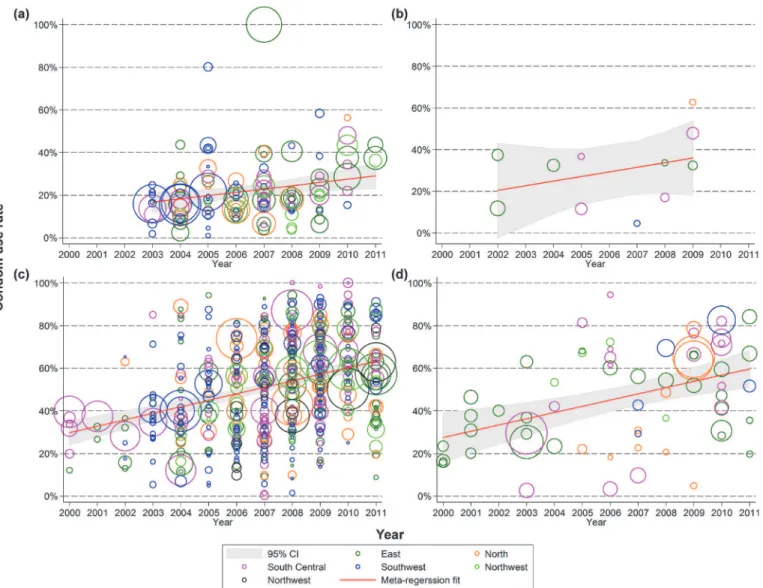 Fig 3. Consistent condom use rate in female sex workers with male (a) regular; (b) non-commercial casual; (c) clients; and (d) unspecified partners in the last one month, 2000–2011.