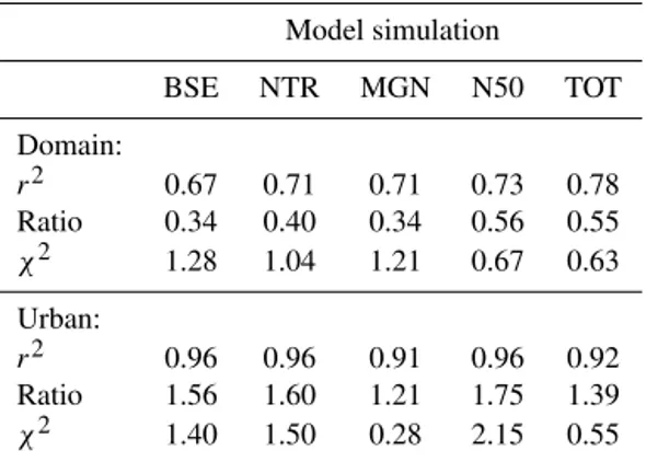 Table 2. Values of the variance (r 2 ), mean ratio, and reduced chi- chi-squared (χ 2 ) calculated for all model simulations compared to the GSFC retrievals of tropospheric column NO 2 .