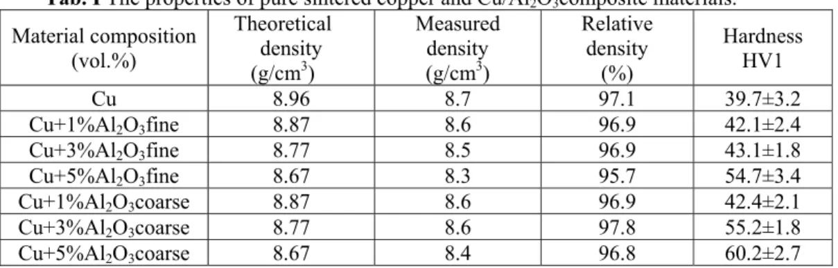 Tab. I The properties of pure sintered copper and Cu/Al 2 O 3 composite materials. 