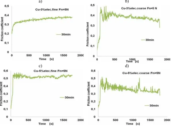 Fig. 6. The friction coefficient for Cu/Al 2 O 3 : a) Cu-3%Al 2 O 3  fine, b) Cu-3%Al 2 O 3  coarse, c)  Cu-5%Al 2 O 3  fine, d) Cu-5%Al 2 O 3  coarse