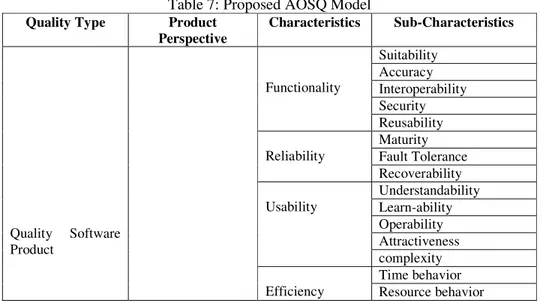 Table 7: Proposed AOSQ Model  Quality Type  Product 