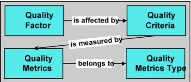 Figure 1: Structure of McCall's Quality Model 