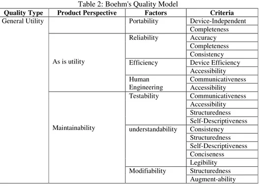 Table 2: Boehm's Quality Model 