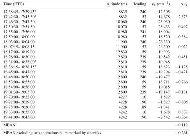 Table 1. Pairs of reverse-heading manoeuvres. Average values for altitude, heading and the longitudinal component of the wind (v x ) are listed
