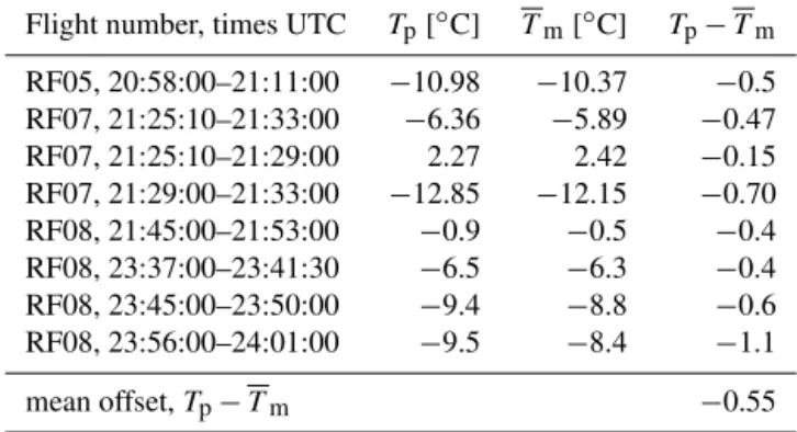 Table 2. Comparisons of predicted and measured temperatures from climbs and descents of the C-130