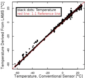 Figure 7. Temperature determined from LAMS using Eq. (24) plot- plot-ted as a function of the corresponding direct measurement of  tem-perature for the ferry flight from Colorado, USA to St