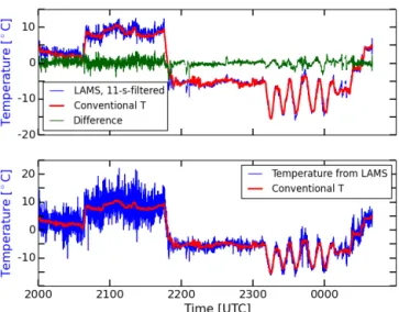 Figure 9 illustrates the capability of the LAMS to mea- mea-sure temperature in cirrus clouds