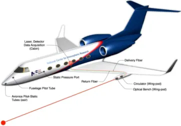 Figure 1. Diagram of the LAMS. Light generated by the laser in the cabin is transmitted by optical fibres to a wing pod, where it is transmitted in a beam that has a focal point well ahead of the aircraft (farther ahead than suggested by this not-to-scale 