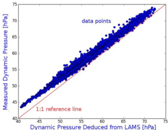 Figure 2. The direct measurement of dynamic pressure (q m ) on the C-130 vs. that deduced using the LAMS measurement of  air-speed, via Eqs