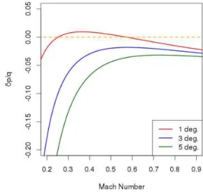 Figure 5. The correction to pressure (δp) normalized by the magni- magni-tude of the dynamic pressure (q), as a function of Mach number, for three values of the angle of attack