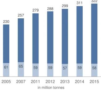 Figure 1.1 – Evolution of World ( ■ + ■ ) and Europe ( ■ ) plastics production over the last 10 years