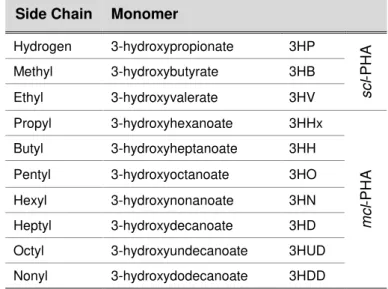 Table 1.1 – Major monomers in bacterial PHA (with n=1). Retrieved from Anjum et al., 2016