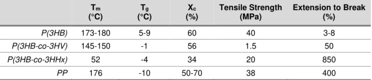 Table  1.2  –  Comparison  between  the  physical  properties  of  different  scl-PHA  and  conventional  plastics (Anjum et al., 2016; Verlinden et al., 2007)