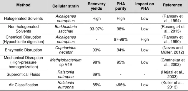 Table 1.3 shows a comparison between the extraction methods mentioned above.  