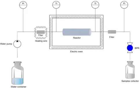 Figure 2.2 – Schematic representation of the HCW apparatus. PI represents the pressure indicators  and TI represents the temperature indicators