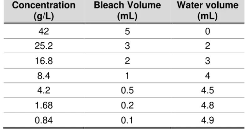 Table 2.1 – Bleach concentrations used to extract PHA from samples previously treated with HCW