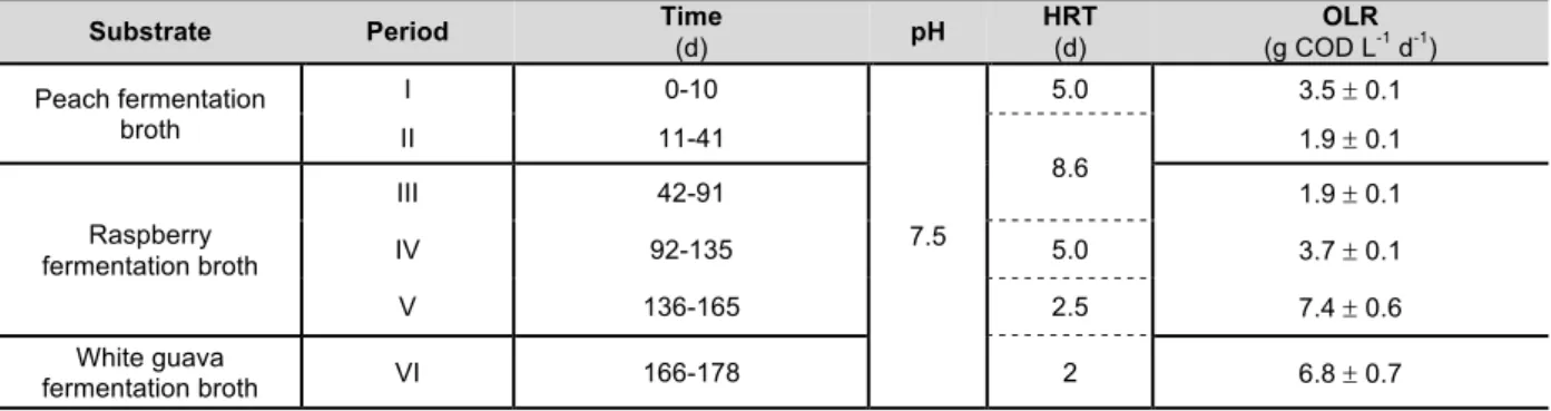 Table 2.2 Operational conditions used in the methanogenic reactor 