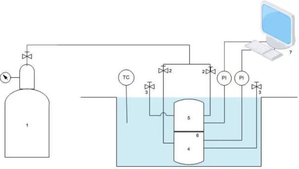 Figure  2.2  Schematic  representation  of  the  single  gas  permeation  instalation