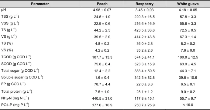 Table 3.1 Characterisation of the different fruit pulp wastes treated in the two-stage AD system
