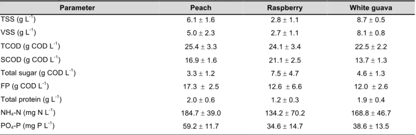 Table 3.2 Acidogenic influent characterisation for each fruit pulp waste.  