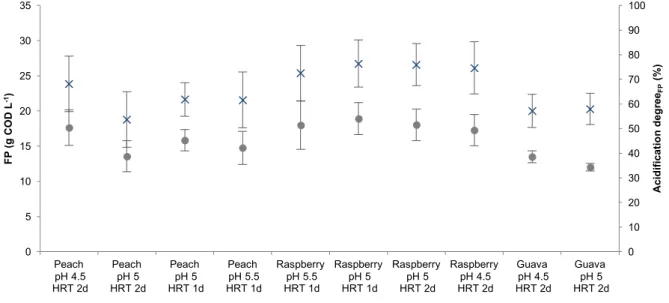 Figure 3.4 Average FP concentration in the fermentation broth ( ● ) and acidification degree ( ✕ ) in every condition  tested in the acidogenic reactor (conditions presented in chronological order)