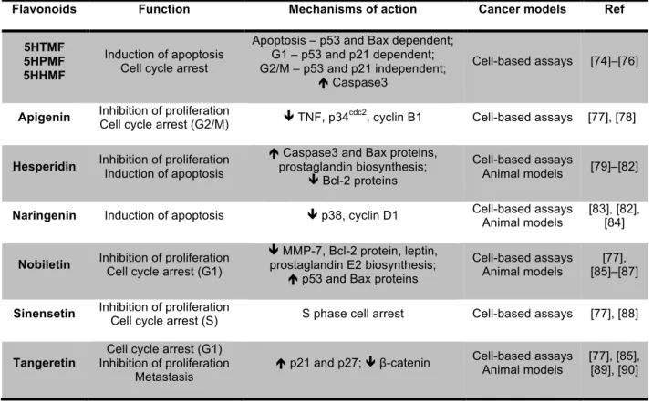 Table 1.4 – Most common citrus flavonoids and its effect at CRC. 