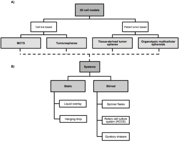 Figure 1.10 – Types of three-dimensional cell models based on cells of origin (A) and type of system that can be  used for spheroids culture (B)