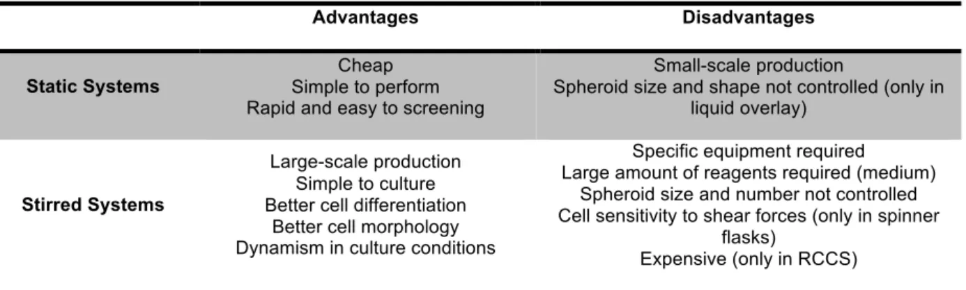 Table 1.5 – Advantages and disadvantages of culture systems [98], [100]. 
