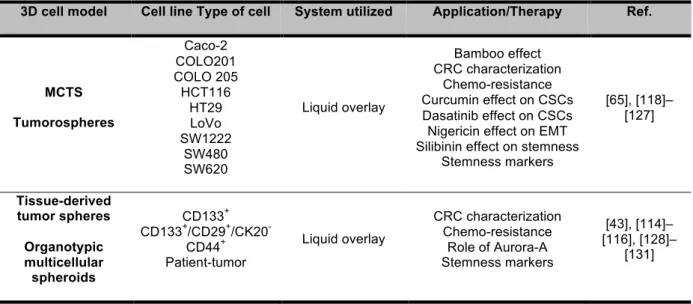 Table 1.6 – Resume of recent work using CRC spheroids for study whether tumor biology or effect of compounds