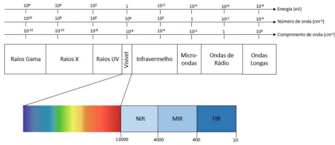 Figura 1.3 - Localização da espectroscopia NIR no espectro de radiação electromagnética (Adaptado de  Chicoma, 2009) 