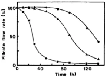 Figure 2.6: Decrease of the filtrate flow rate of different filter membranes with time