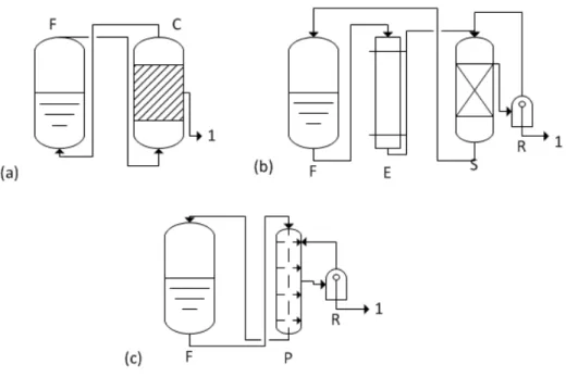 Table 2.4: Total ABE and Acids Produced and ABE Productivity during Integrated Fermentation/Product Removal  Experiments 