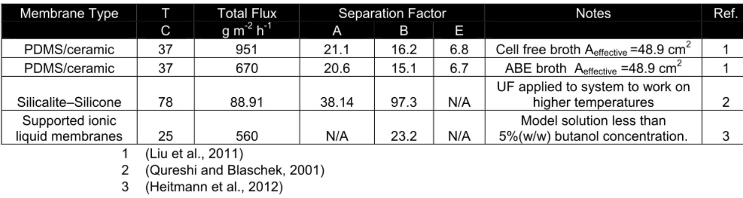 Table 2.6:Performance of ABE fermentations used for ABE separation 