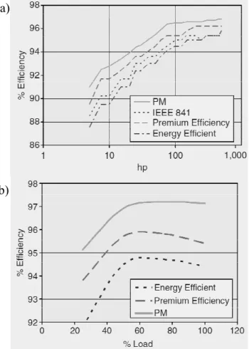 Fig. 4. The improved efficiency at rated load (a) and typical partial load efficiencies (b) for PM motors and energy efficient IMs (Melfi et al., 2009).