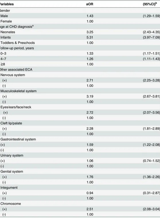 Table 2. Multivariate logistic regression analysis for the presence of CAA among children with CHD.