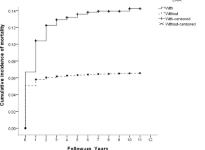 Fig 1. Cumulative incidence of mortality among CHD children with and without CAA, p &lt; 0.001 by log- log-rank test