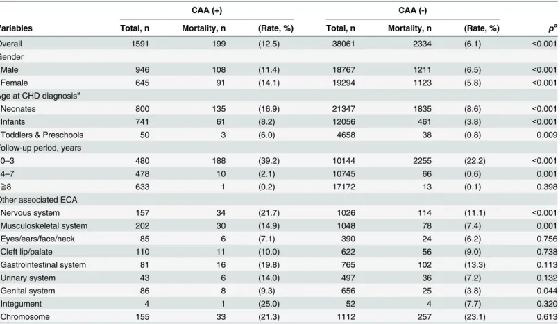 Table 3. Mortality analysis for children with CHD by CAA status.