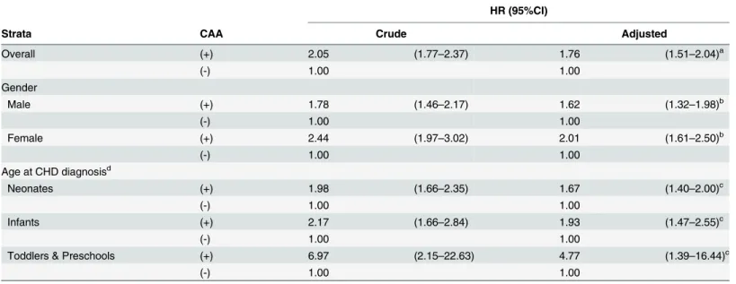 Table 4. Overall and age- and sex-stratified crude and adjusted HRs of mortality risk for patients with CAA and CHD.