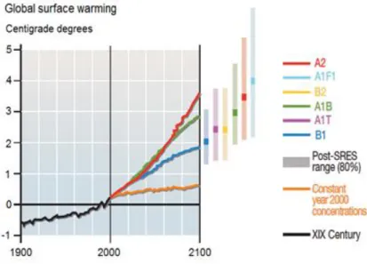 Figure  1.1  –  Surface  temperatures  projection.  (A1)  very  rapid  economic  growth  and  global  population,  and  introduction of new and more efficient technologies: (A1F1), intensive use of fossil fuels (A1T) non-fossil energy  sources,  (A1B)  bal