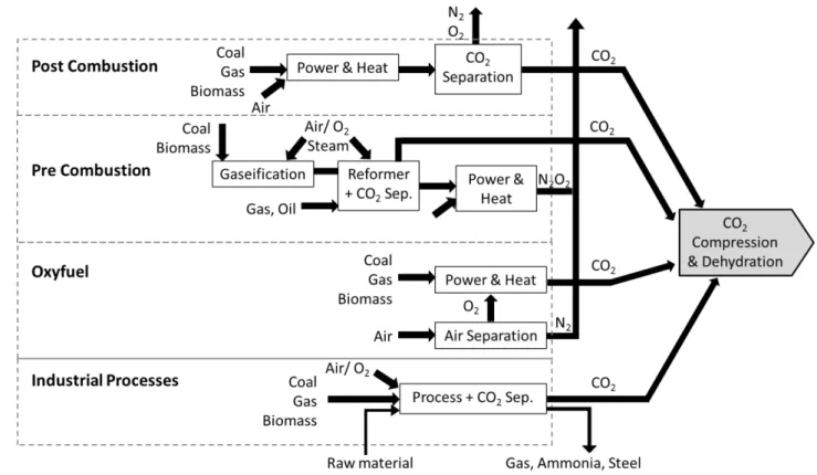 Figure 1.2  –  CO 2  capture systems. Adapted from [5]. 