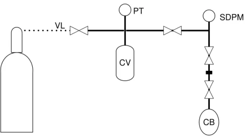 Figure 2.5  –  Scheme of the calibration collecting vessel apparatus: (VL) Ar inlet and output and vacuum line, (PT)  pressure transducer, (CV) collecting vessel, (SDPM) sensitive digital pressure meter, (CB) calibration balloon